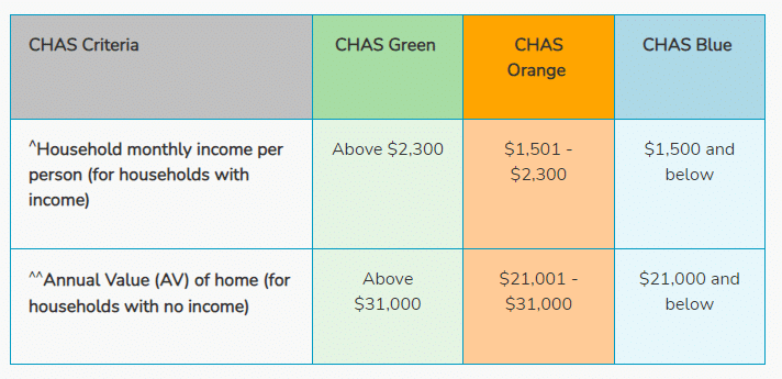 CHAS Criteria